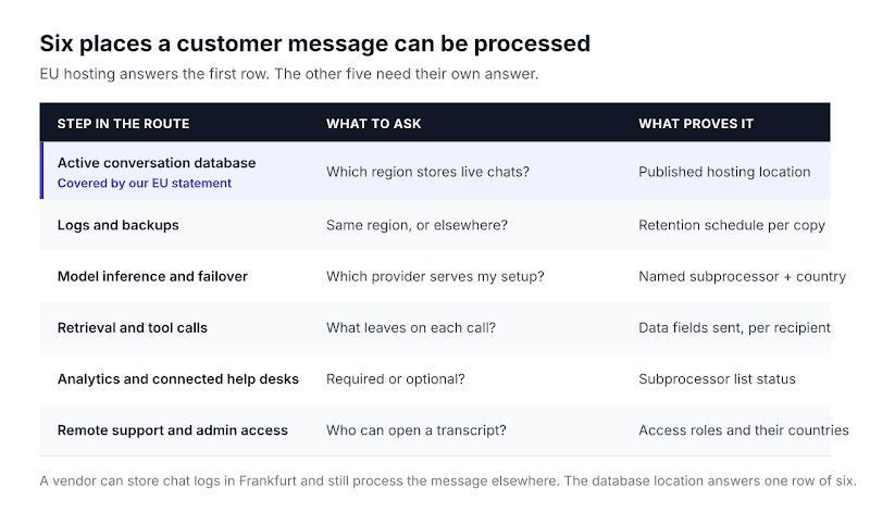Table of six processing steps — conversation database, logs and backups, model inference, retrieval and tool calls, analytics, remote support — each with the question to ask a vendor and the evidence that answers it