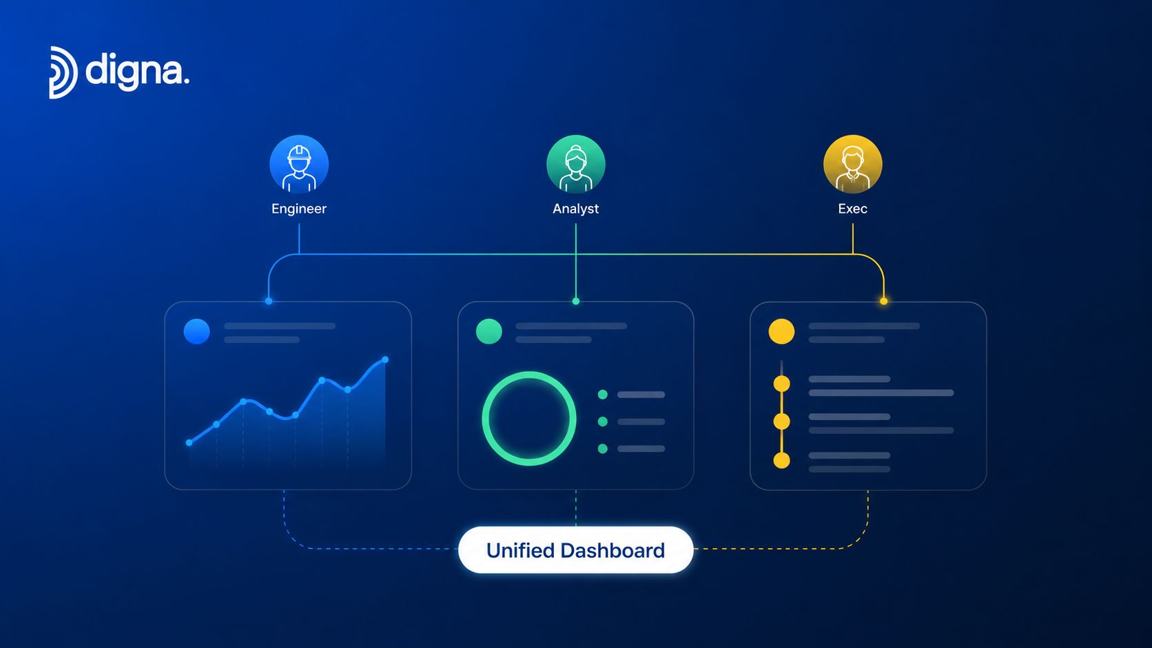 A diagram illustrating Digna's unified dashboard connecting data from Engineer, Analyst, and Executive user roles.