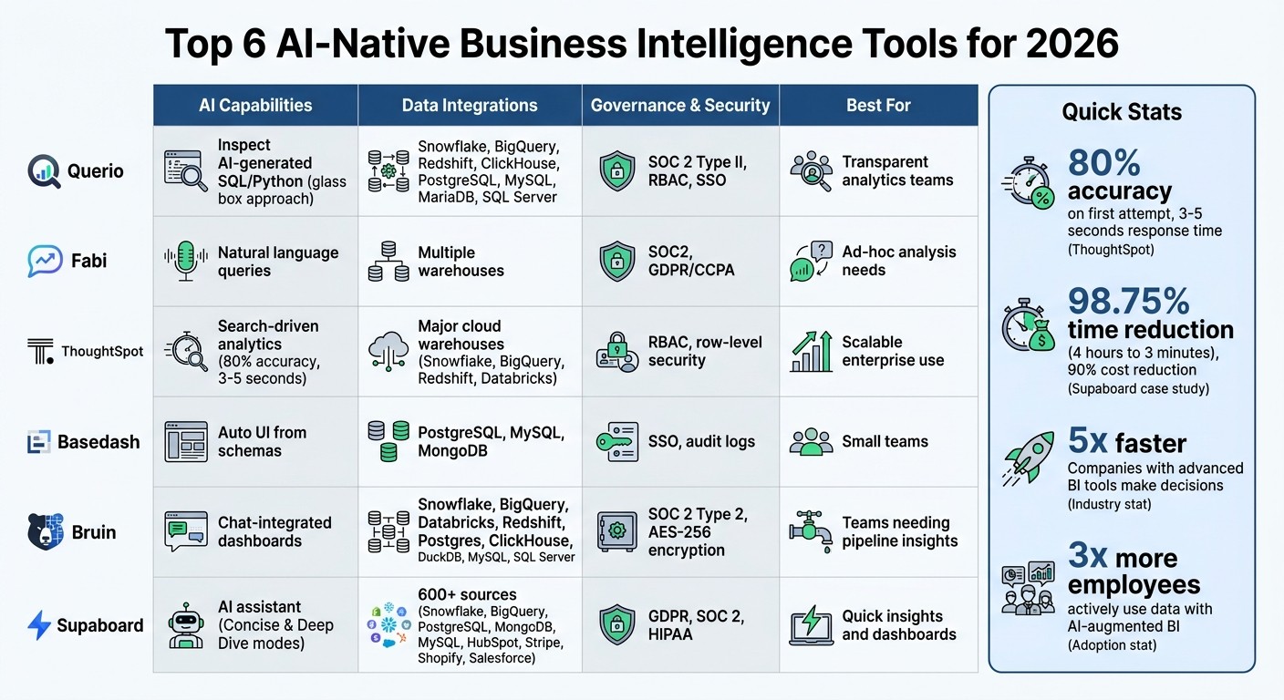 AI-Native Business Intelligence Tools Comparison 2026: Features, Security, and Best Use Cases