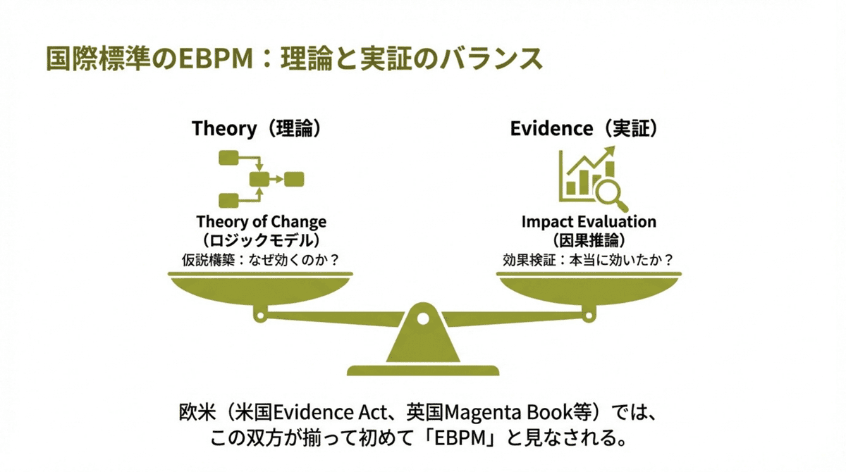国際標準のEBPMにおける理論（Theory of Change）と実証（Impact Evaluation）のバランスを示す図。米国Evidence Actや英国Magenta Bookの枠組みに基づき、ロジックモデルと因果推論の補完関係を整理。