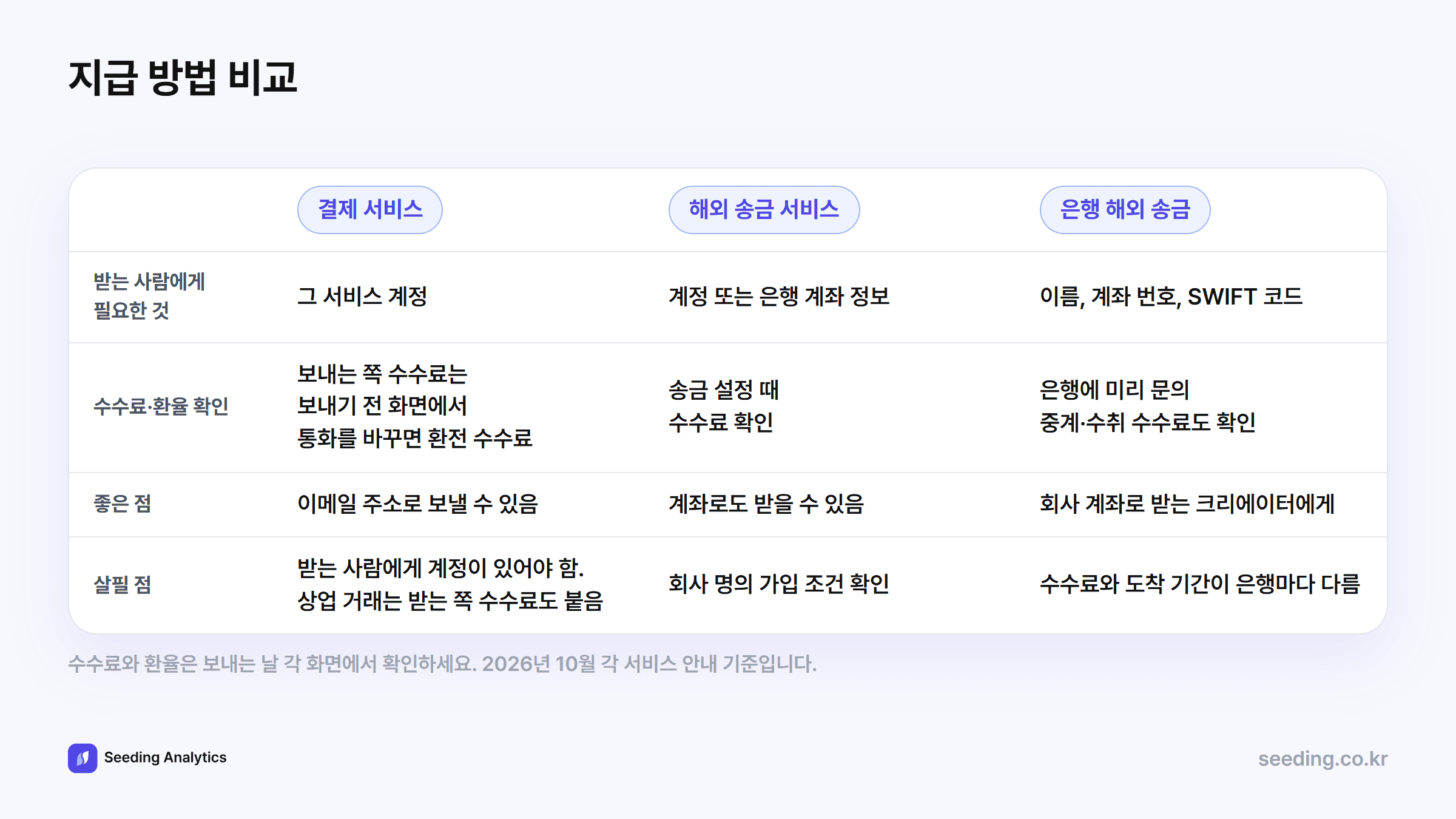 지급 방법 비교: 결제 서비스는 받는 사람에게 그 서비스 계정이 필요하고 보내는 쪽 수수료는 보내기 전 화면에서 보며 상업 거래로 받으면 받는 쪽 수수료가 붙을 수 있다. 해외 송금 서비스는 받는 사람의 계정이나 은행 계좌 정보가 필요하고 송금을 설정할 때 수수료를 본다. 은행 해외 송금은 받는 사람의 계좌 정보와 SWIFT 코드가 필요하고 수수료와 환율은 은행에 미리 확인하며 중계·수취 은행 수수료가 받는 금액에서 빠질 수 있다