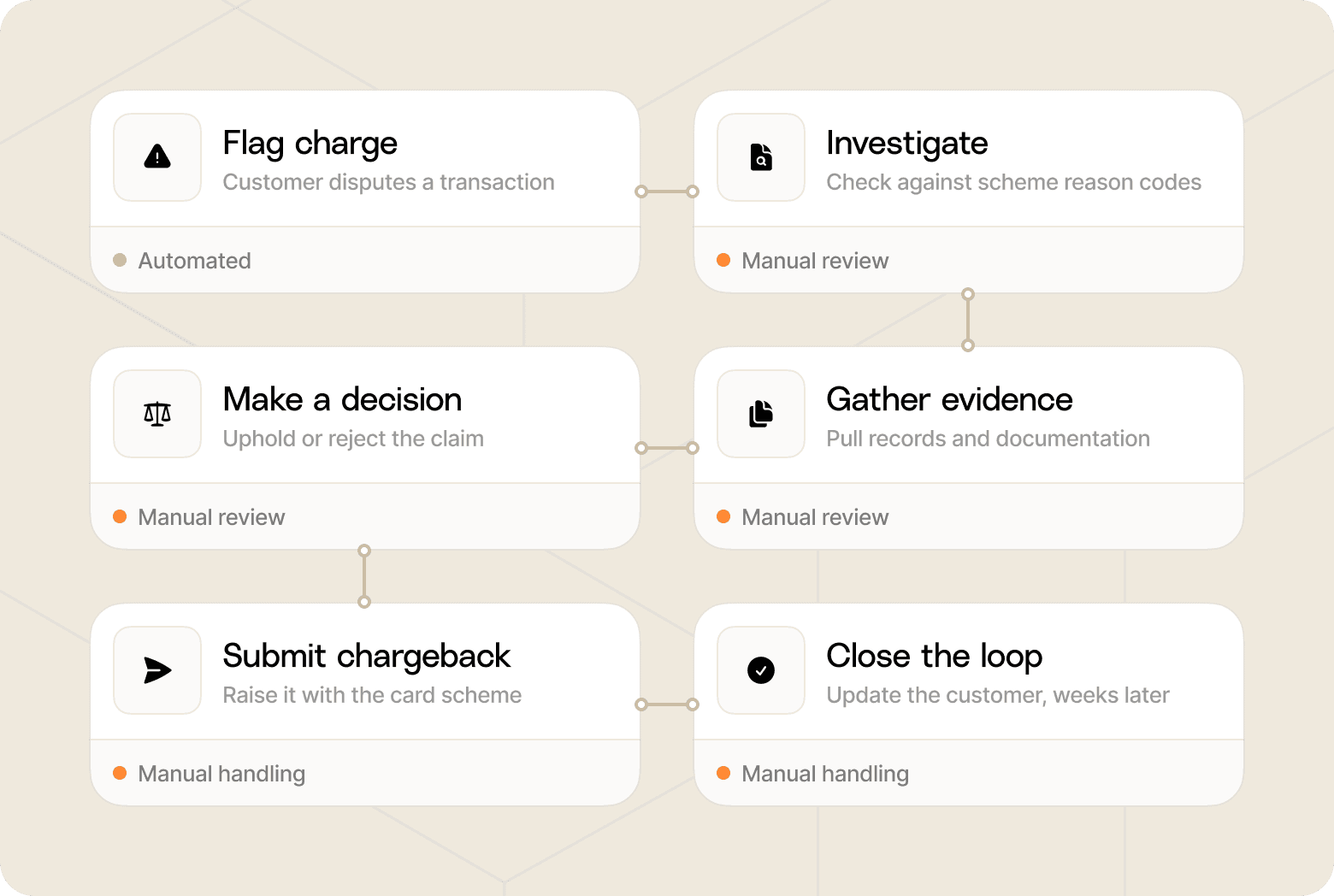 Flow chart that shows the process from when a customer flags a charge to the closure of the case, including the steps: Charge flagged —> Investigated —> Decision made —> Evidence gathered —> Chargeback submitted —> Loop closed.