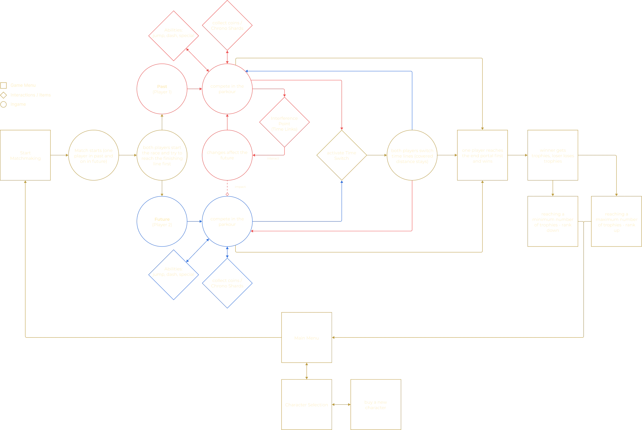Detailed flowchart of the SuperTracers game loop, visualizing the process from matchmaking to asymmetric time mechanics and trophy-based ranking.