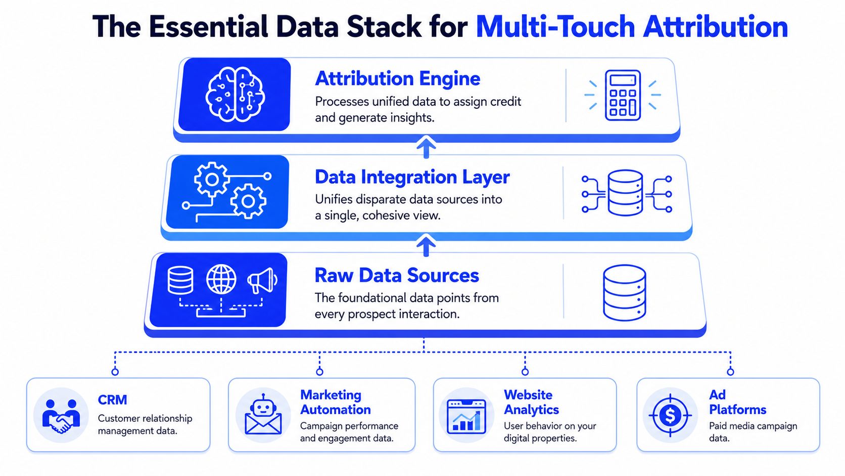 A diagram illustrating the essential data stack layers required for multi-touch attribution in marketing analytics.