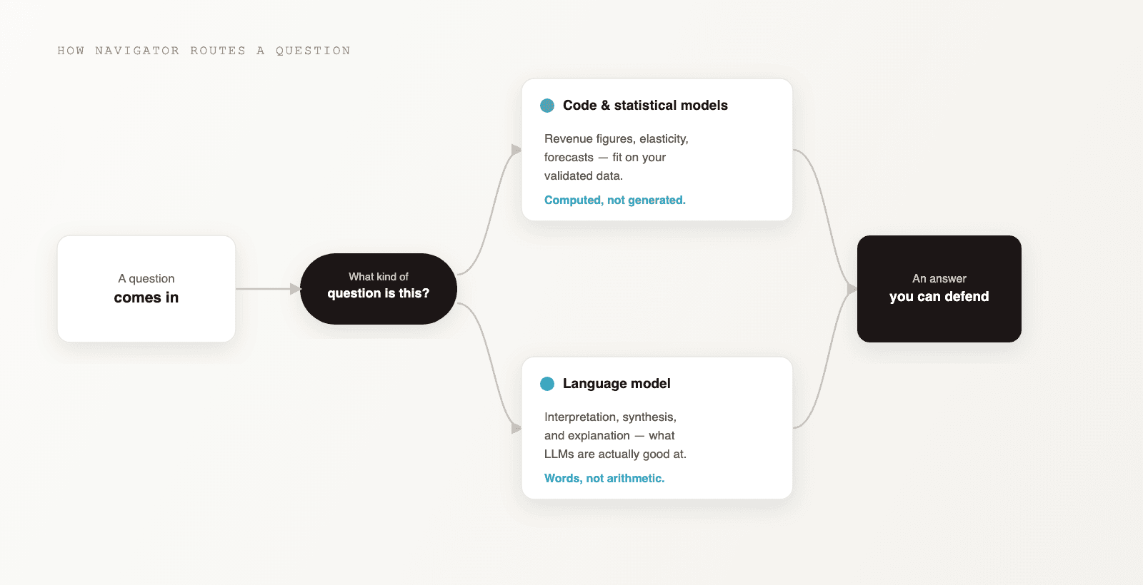 Diagram showing how Navigator routes a question: a classifier sends numeric questions to code and statistical models, and interpretive questions to a language model, converging on an answer you can defend