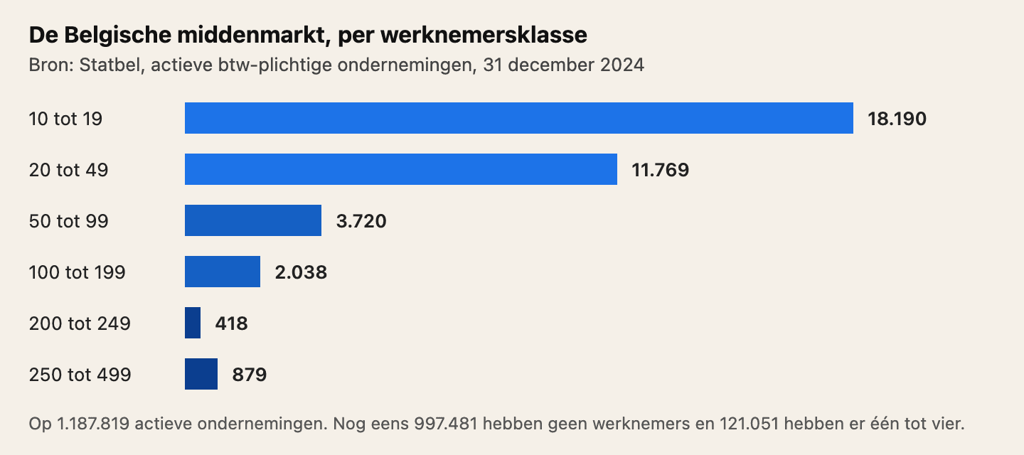Bron: Statbel, 31 december 2024. België telt 18.190 ondernemingen met 10 tot 19 werknemers, 11.769 met 20 tot 49, 3.720 met 50 tot 99, 2.038 met 100 tot 199, 418 met 200 tot 249 en 879 met 250 tot 499.