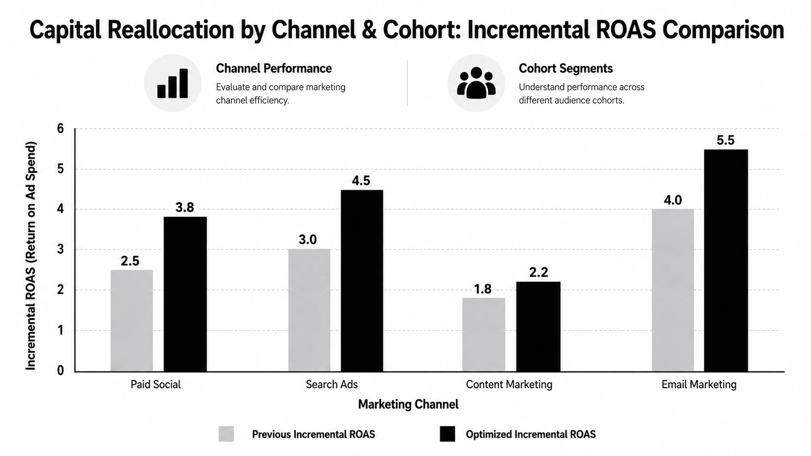 Bar chart comparing previous and optimized incremental ROAS across four different marketing channels.