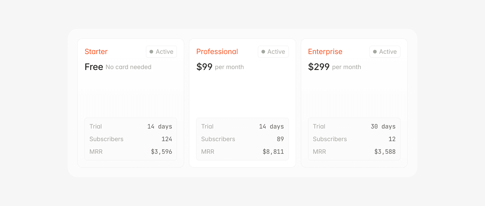 Subscription plans: Free, Pro ($99/month), Enterprise ($299/month) with trial and subscriber details.