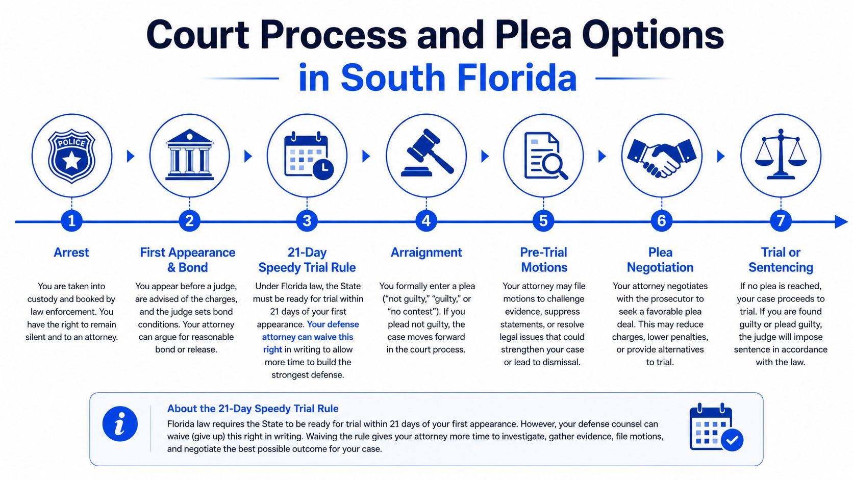 A flowchart infographic detailing the seven steps of the criminal court process in South Florida.