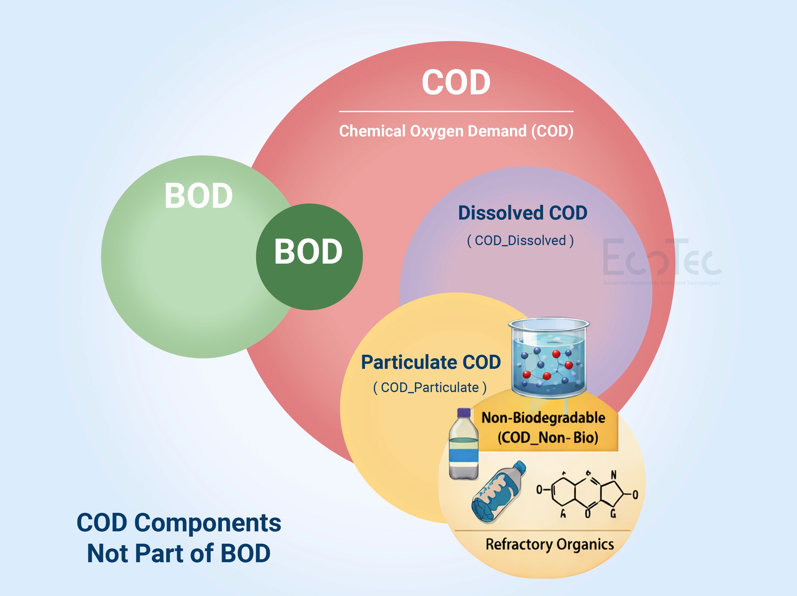 Visual explaining COD components not included in BOD for sewage and wastewater treatment.