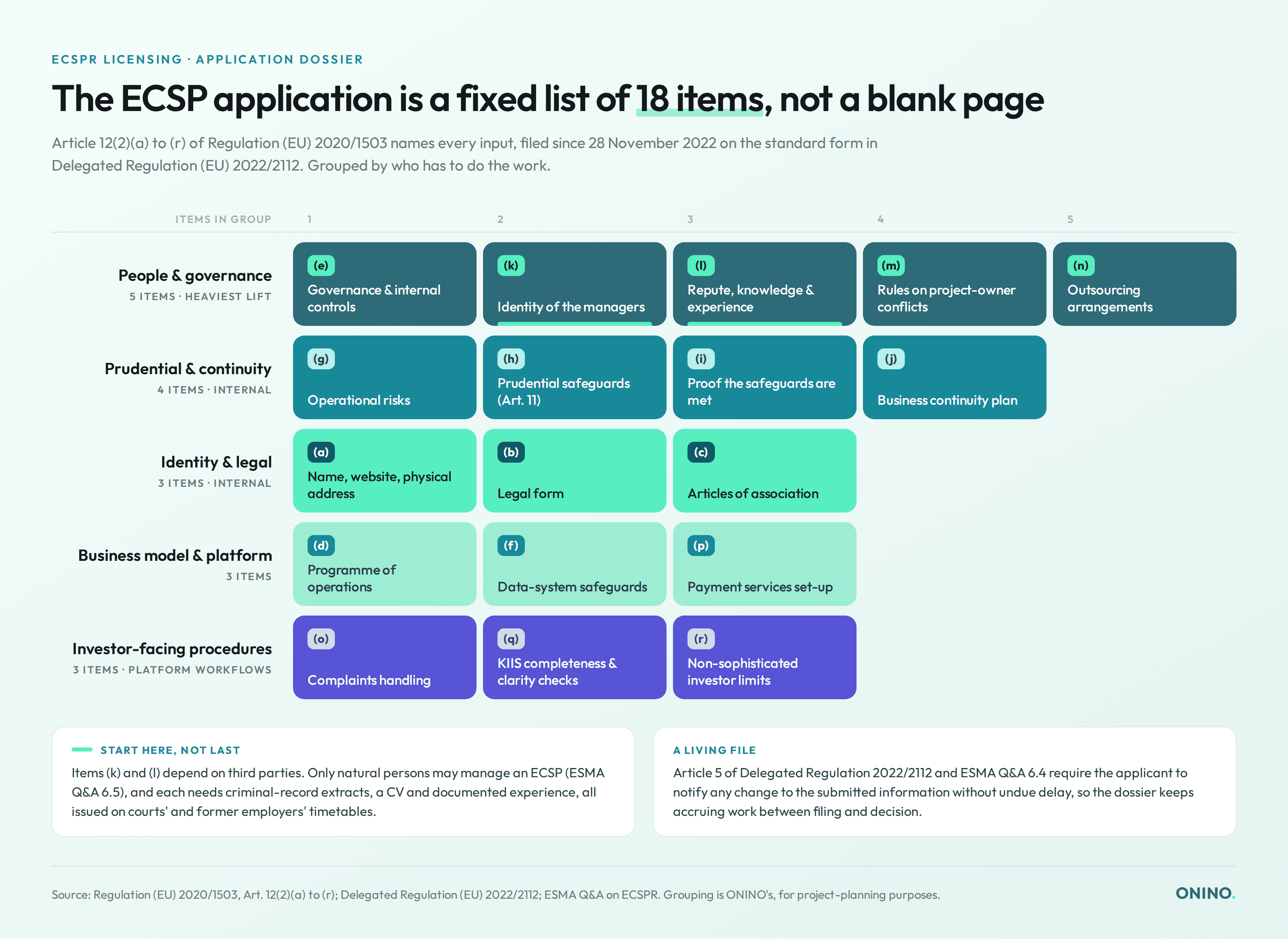 Bar chart of the 18 ECSP application items in Article 12(2)(a)-(r): people and governance 5, prudential and continuity 4, identity and legal 3, business model and platform 3, investor-facing procedures 3. Items (k) and (l) need lead time.