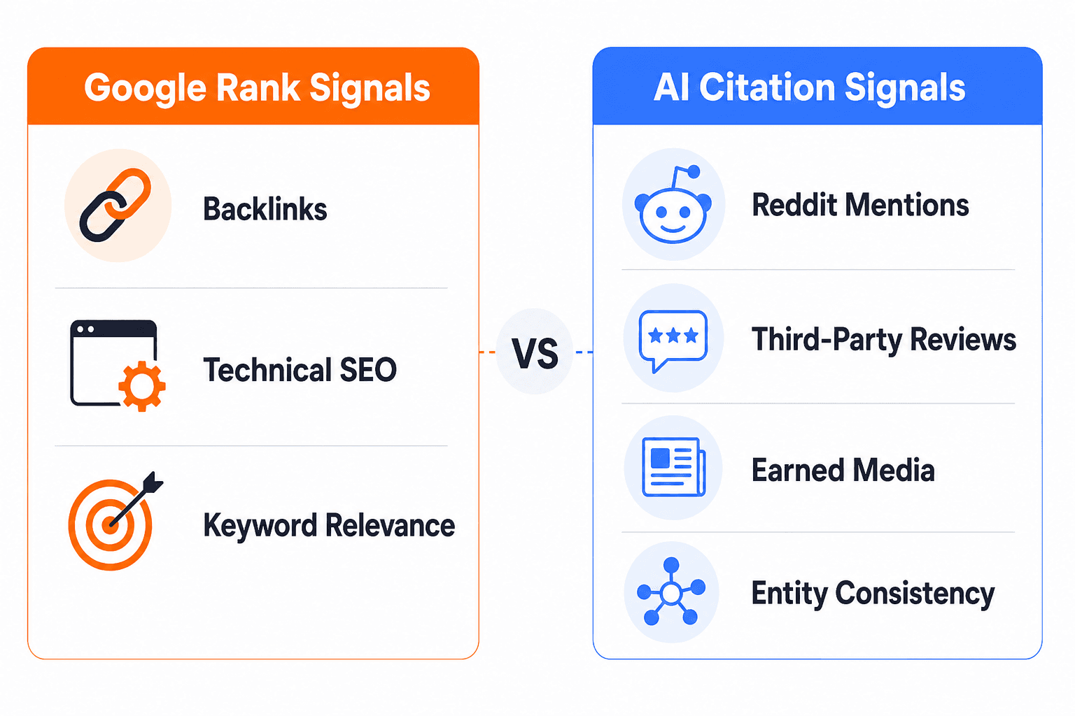 Comparison of Google ranking signals versus AI citation signals for brand visibility in ChatGPT and Perplexity