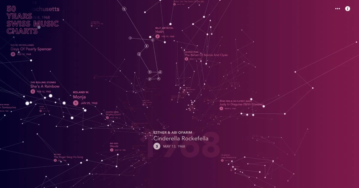  50 Years of Swiss Music Charts