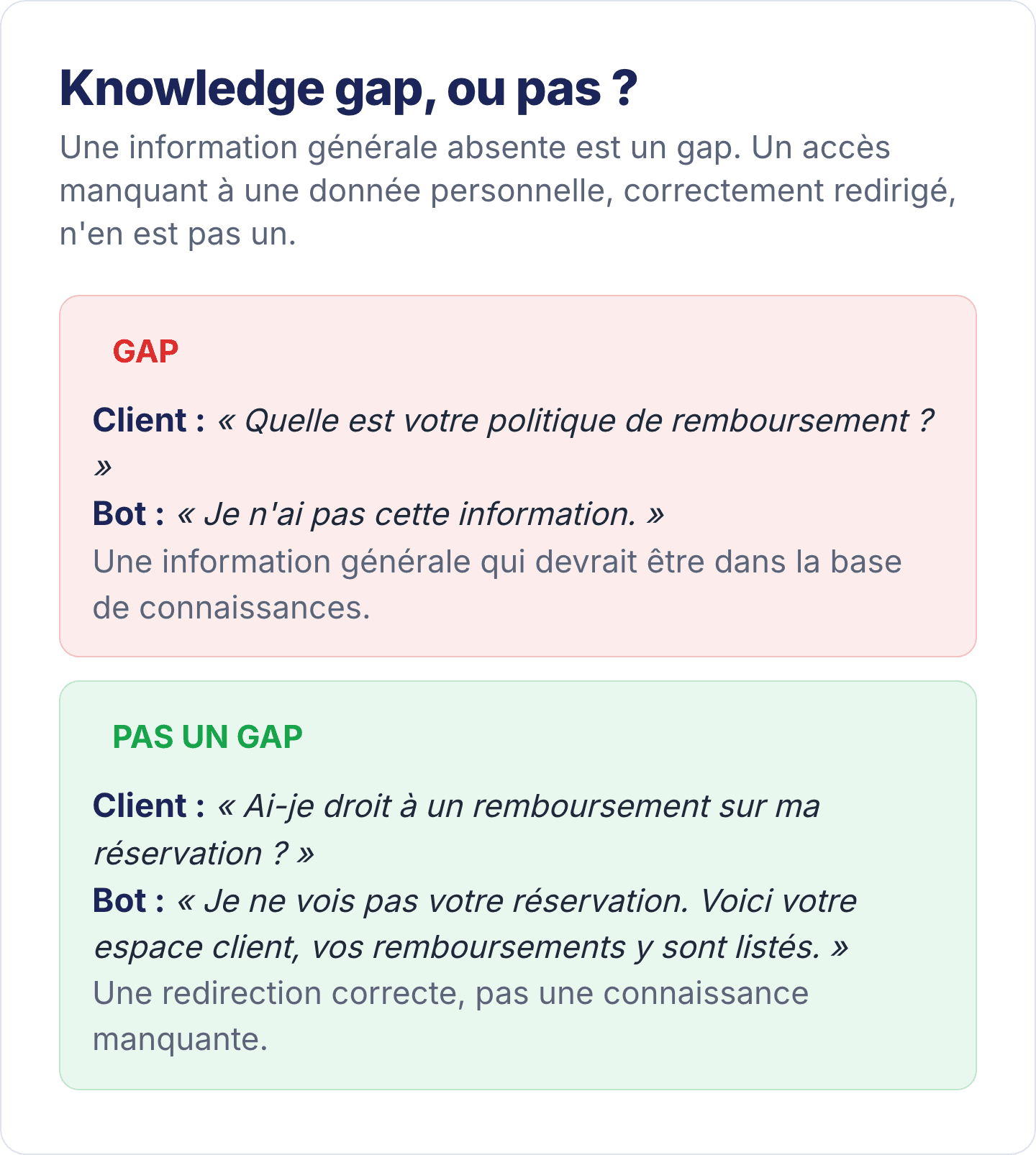 Knowledge gap ou pas : une politique de remboursement absente est un gap ; une redirection correcte vers l'espace client n'en est pas un