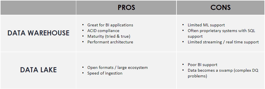 data warehouse versus data lake