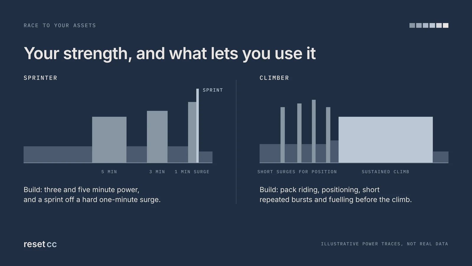 Illustrative power traces for a sprinter and a climber, showing the efforts each must survive before using their strength.
