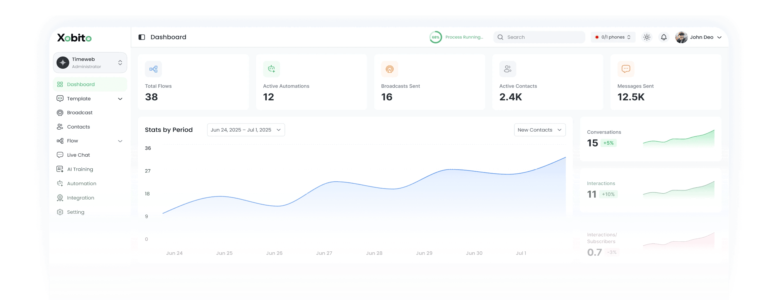 Xobito dashboard with automation flows, contact stats, and charts.