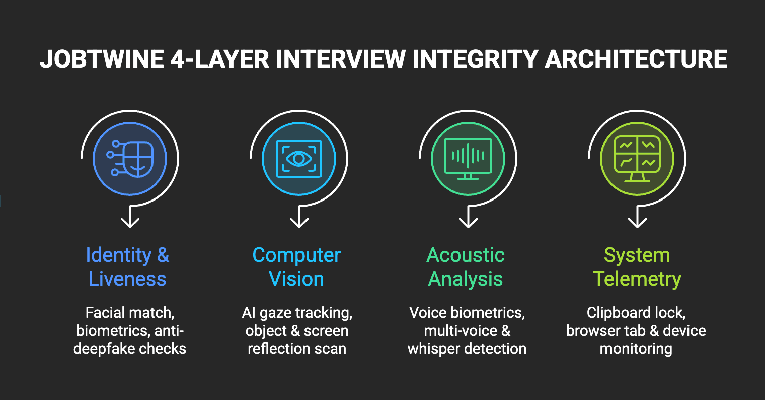 The 4-Layer Interview Integrity Architecture 