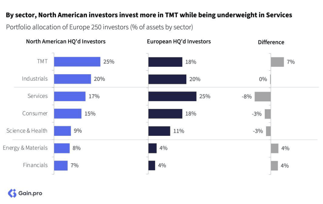 Two pie charts compare US investor dominance. Left chart: 85% US, 8% Europe, 4% Canada by EV managed. Right chart: 79% US, 11% Europe, 6% Canada by count.