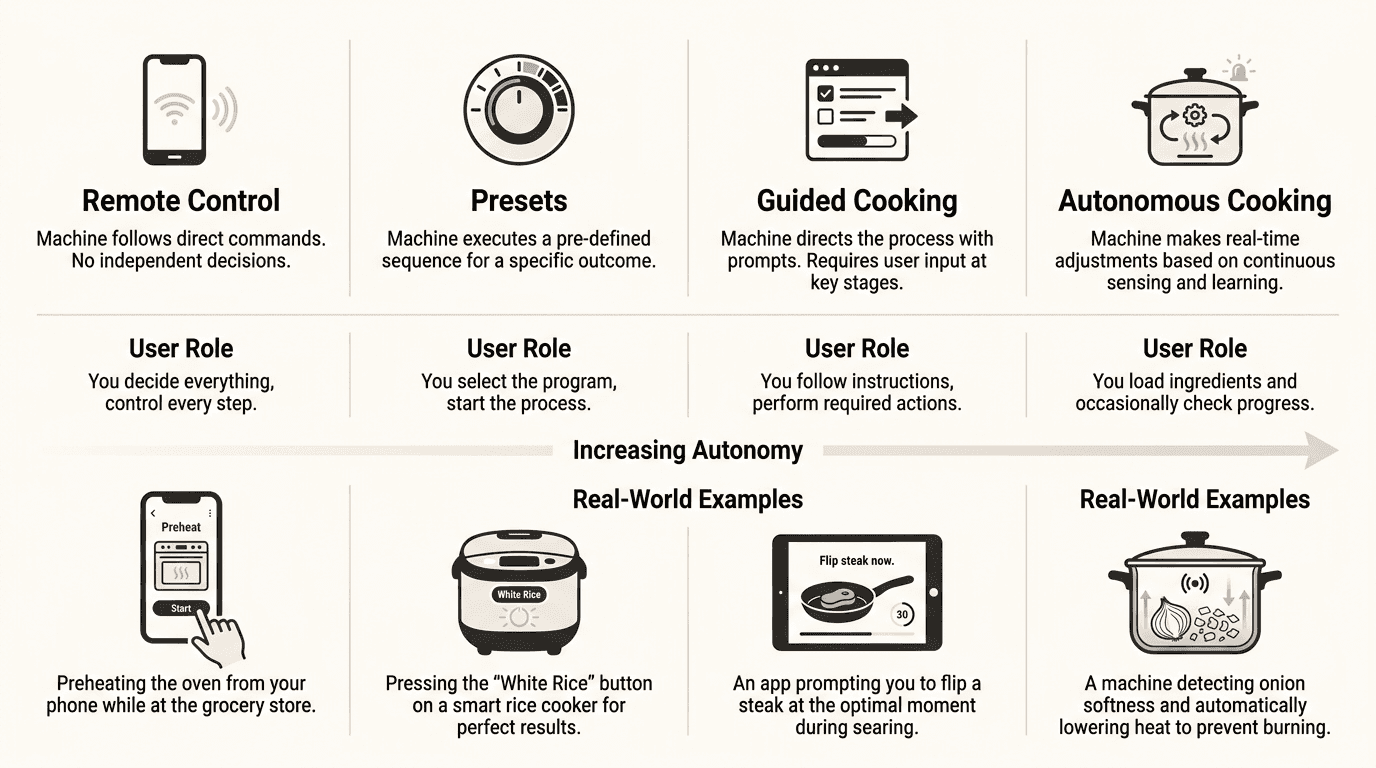 Infographic comparing four smart kitchen appliance automation levels from remote control to autonomous cooking