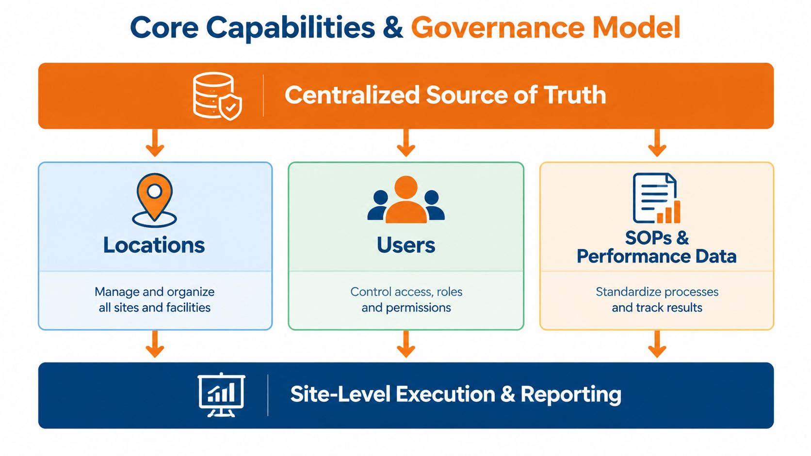 A diagram illustrating a core capabilities and governance model for managing multi-site business operations and data.