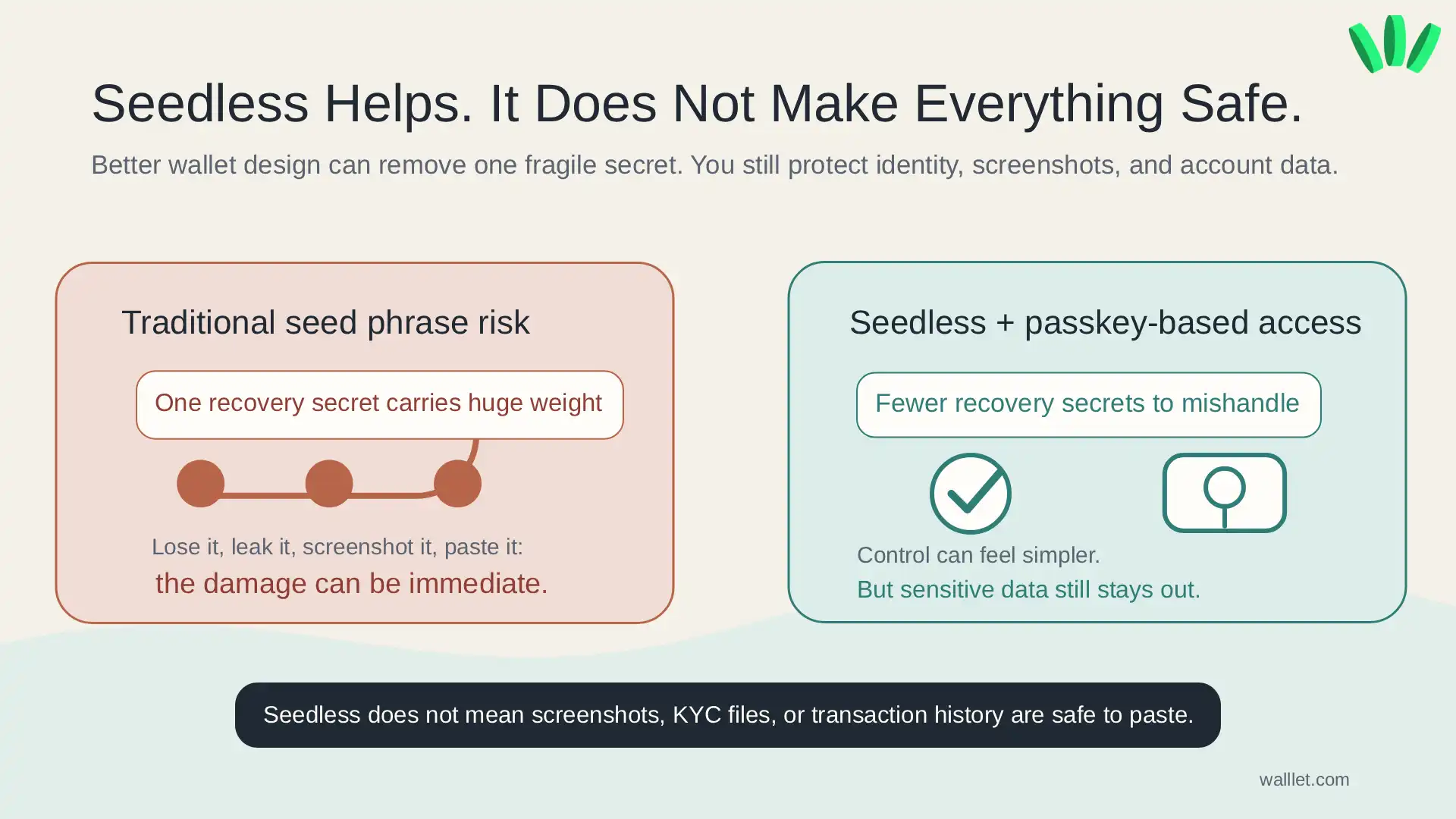 An explainer graphic comparing traditional seed phrase risk with seedless passkey-based wallet access while reminding users not to paste screenshots, KYC files, or transaction history.