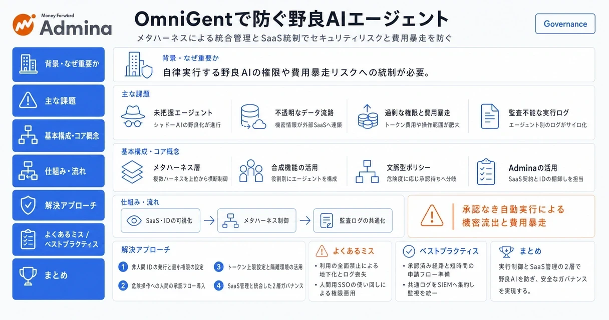 OmniGentによるAIエージェントの野良化防止や共通管理の仕組みと、周辺システムとの責任分界を描いたインフォグラフィック。