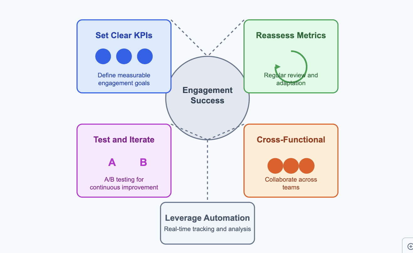 Levraging engagement metrics