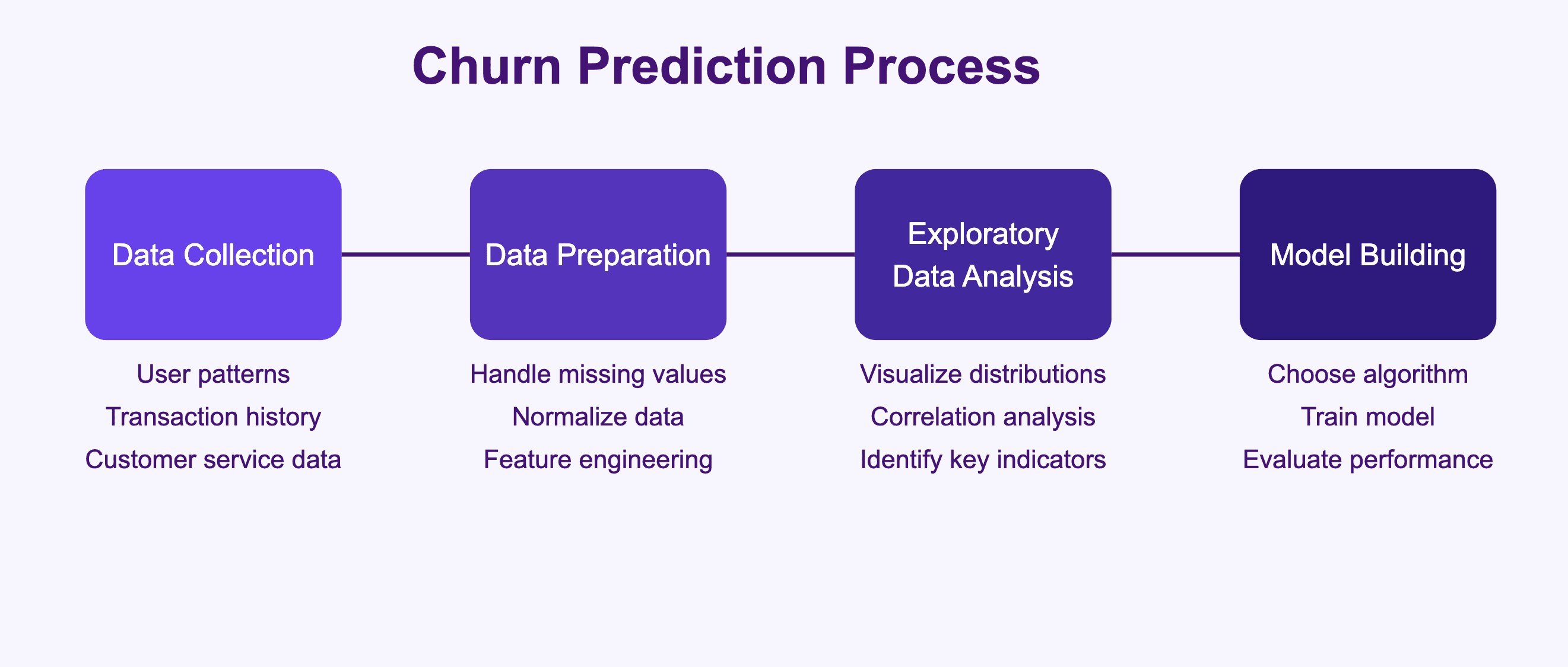 Churn prediction process 