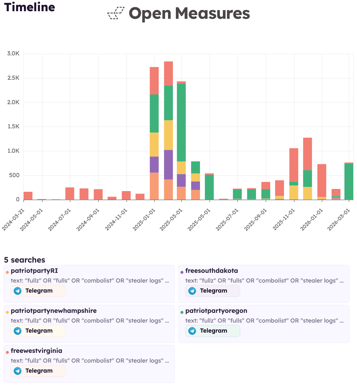 An Open Measures Timeline chart which illustrates a persistent volume of posts matching our query in five politically-themed and “Patriot Party”-named groups from 2024–2026.