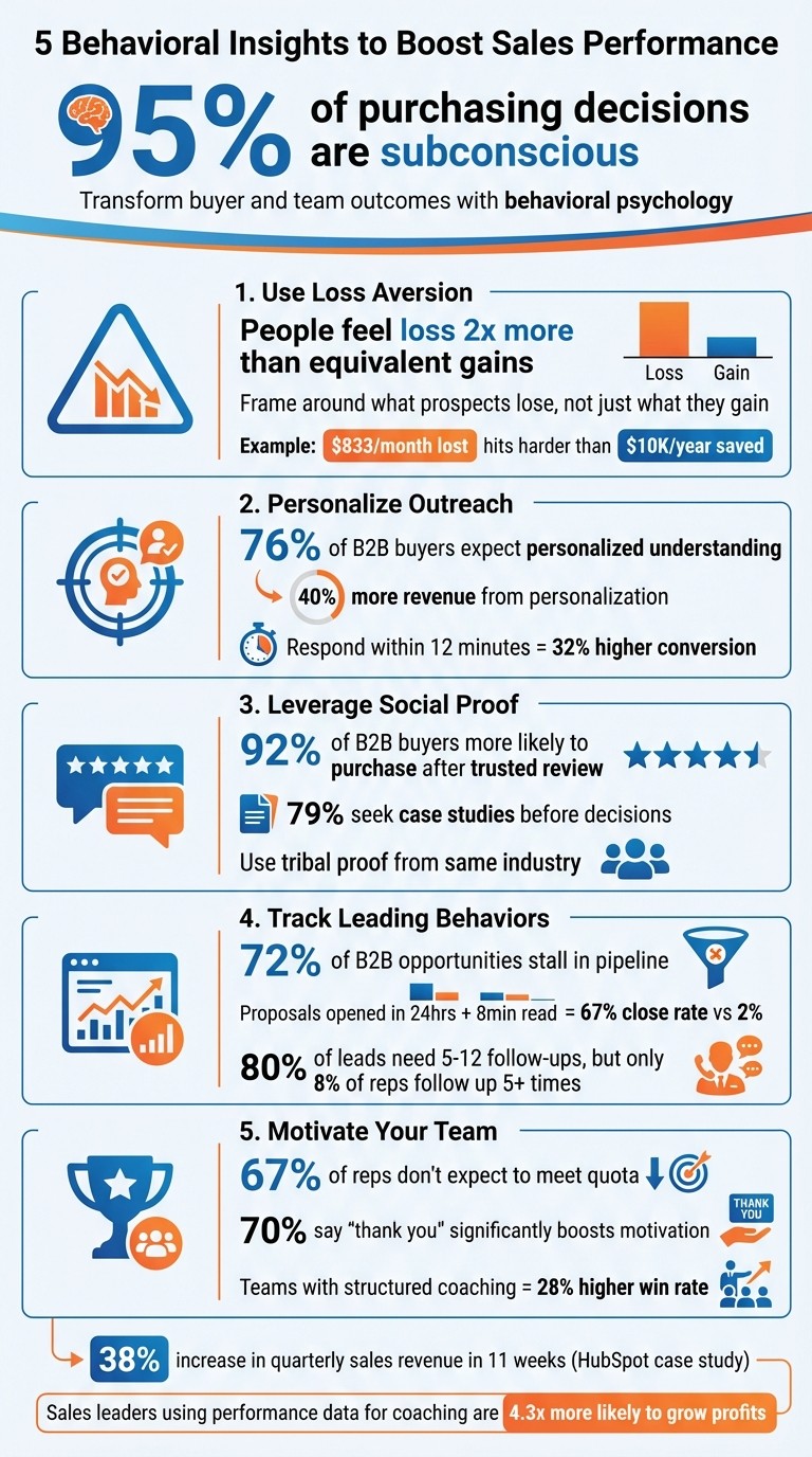 5 Behavioral Insights to Boost Sales Performance Infographic