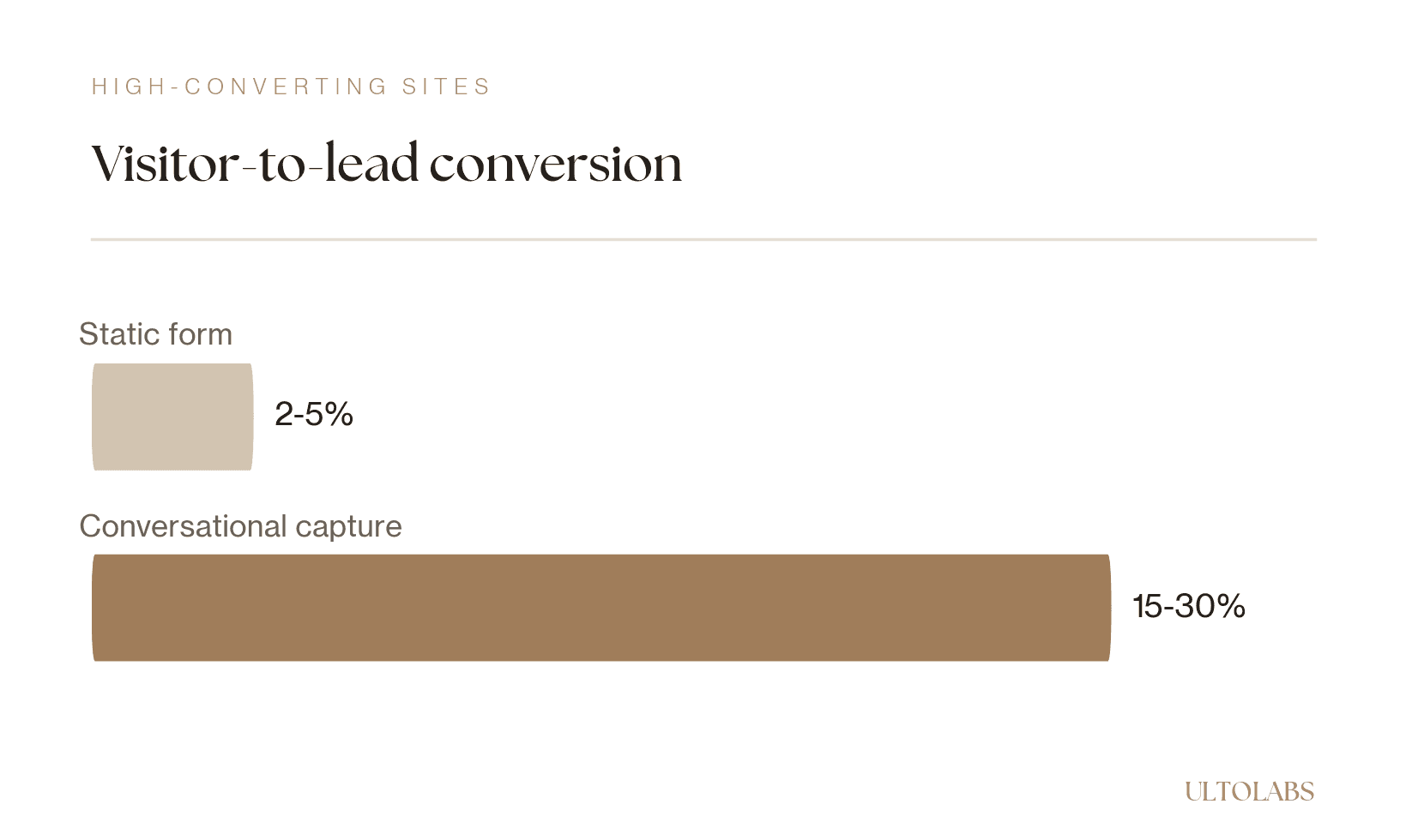 Bar chart comparing visitor-to-lead conversion, 2 to 5% for static forms versus 15 to 30% for conversational capture.