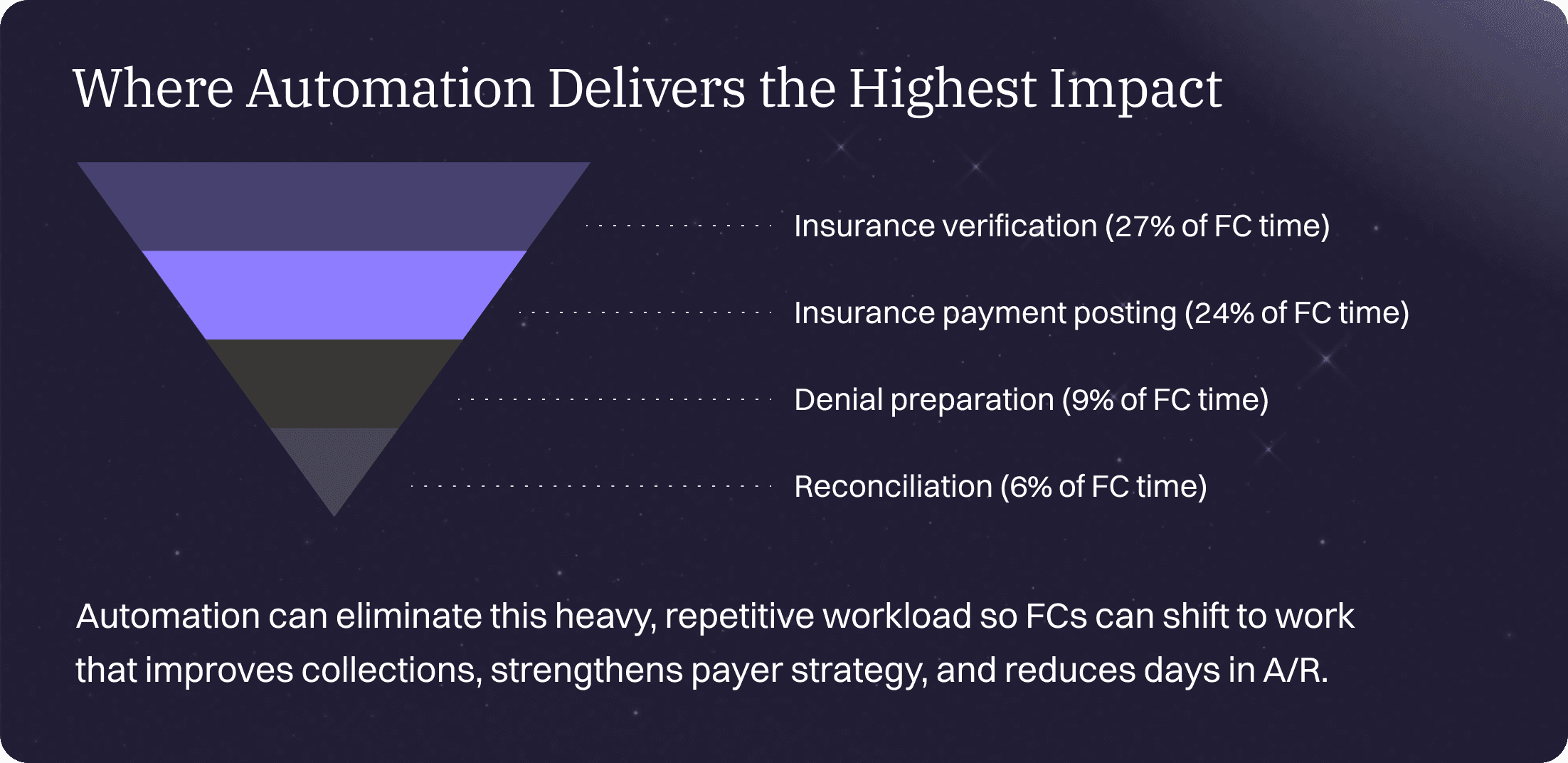 Inverted funnel graphic illustrating where automation has the greatest impact, paired with text labels: insurance verification (27% of FC time), insurance payment posting (24%), denial preparation (9%), and reconciliation (6%). Text below explains that automation removes repetitive workload so FCs can focus on higher-value work.