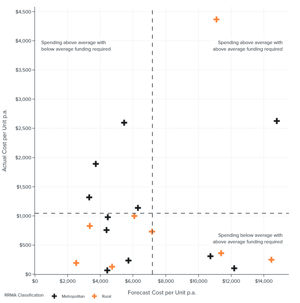 Scatter chart comparing actual maintenance cost per unit per year against forecast cost per unit per year across metropolitan and rural retirement villages.