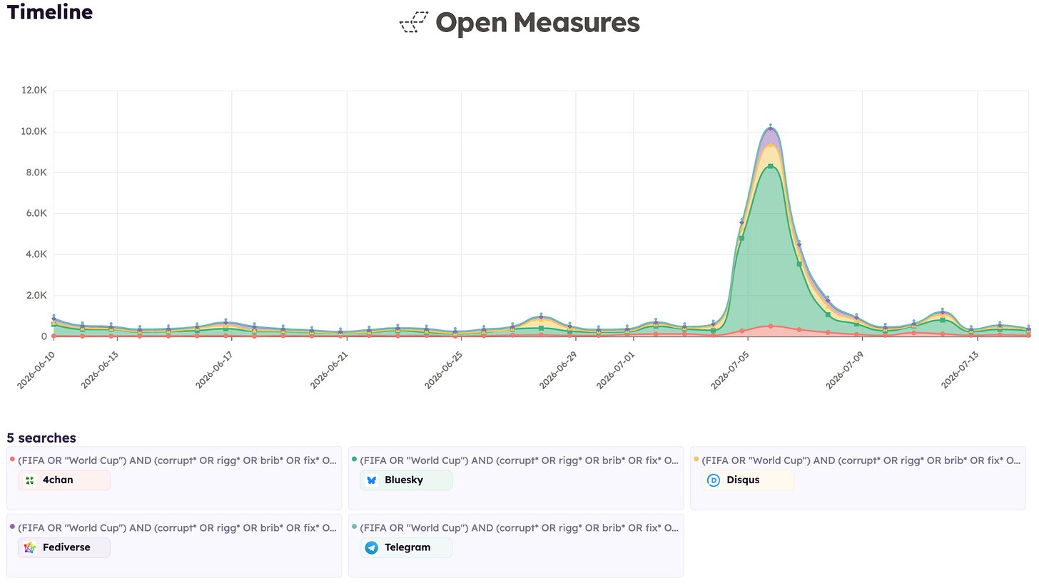An Open Measures Timeline chart shows five alternative platforms’ daily post volumes between June 11 and July 15, 2026, that matched a search query for content mentioning FIFA and the World Cup alongside keywords related to corruption. The five platforms depicted – 4chan, Bluesky, Disqus, Fediverse platforms, and Telegram – had the highest number of posts that matched our query among all alternative platforms we analyzed.