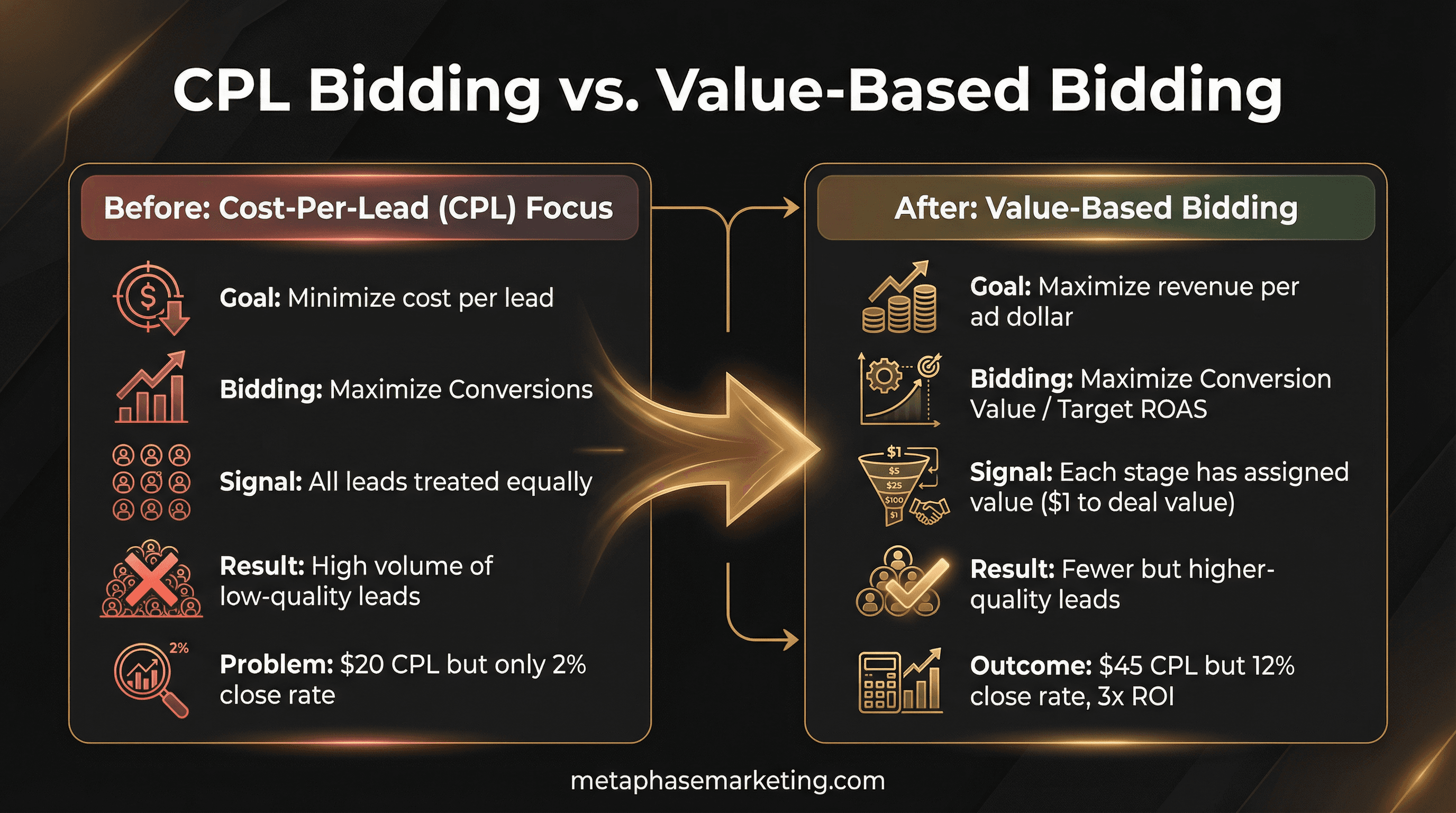 Comparison infographic showing the difference between CPL-focused bidding and Value-Based Bidding.