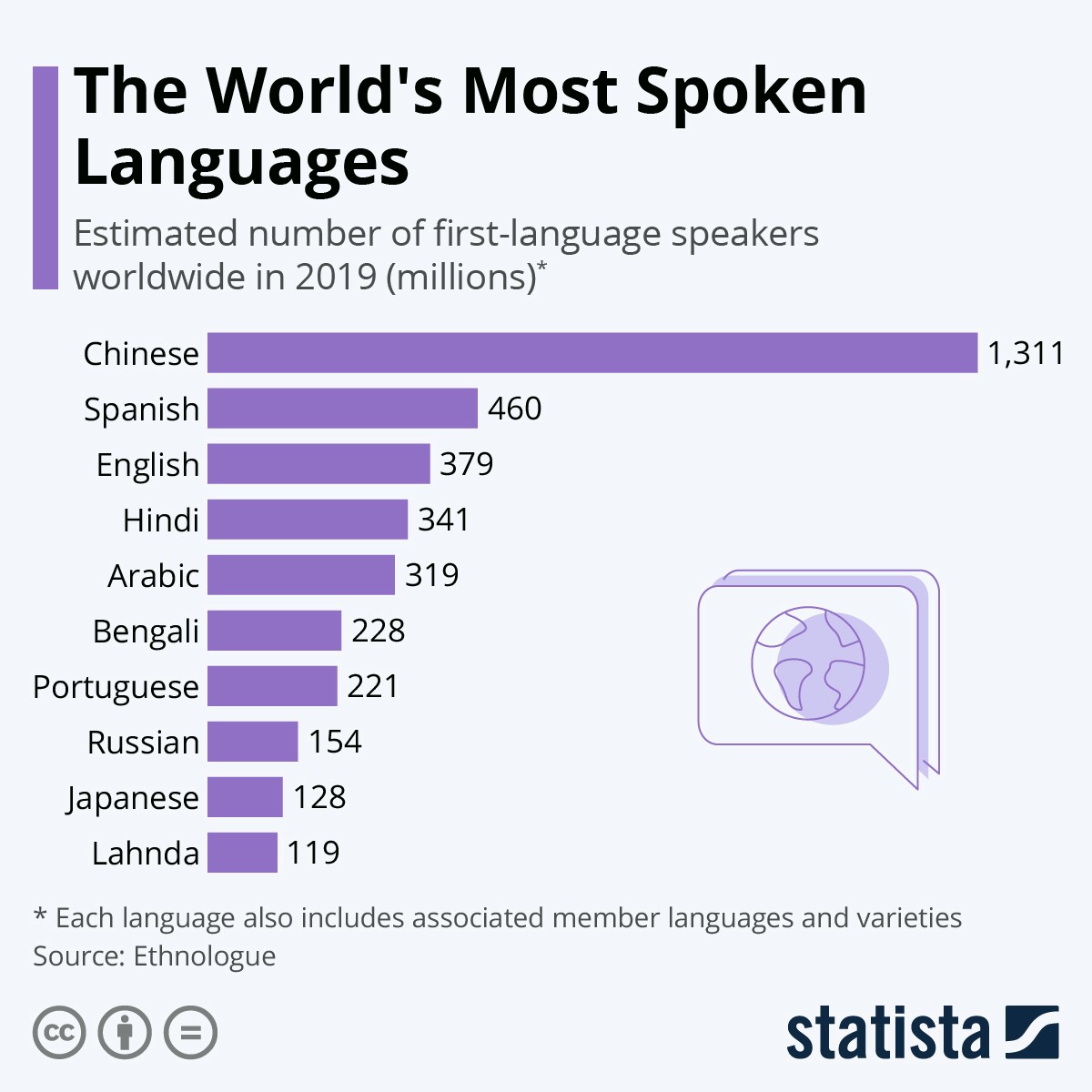 The World's Most Spoken Languages