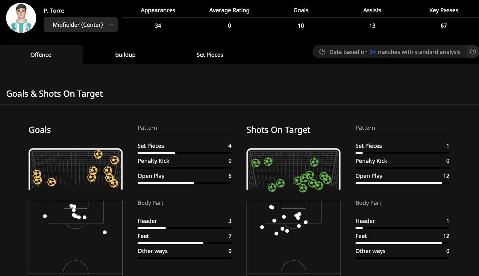 Pablo Torre's attacking statistics
