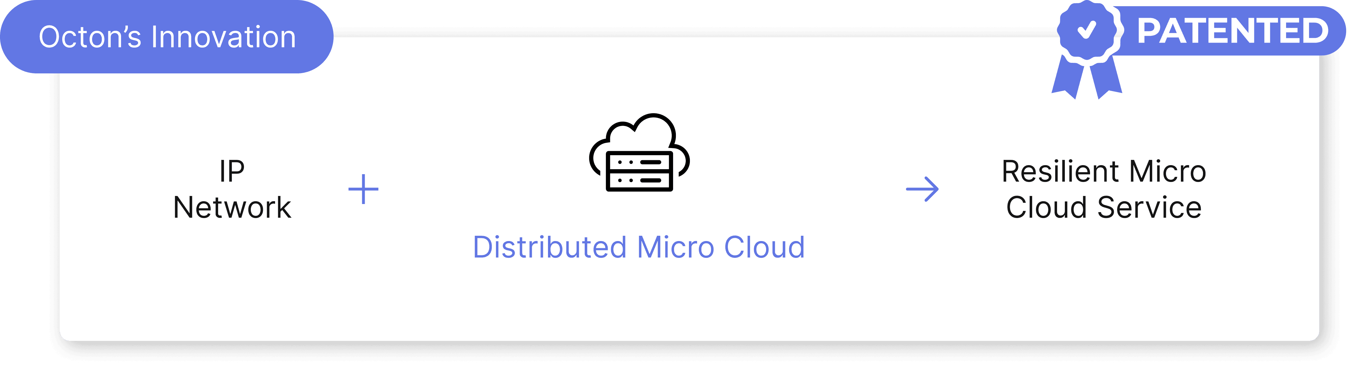Visual comparison showing Octon’s patented micro cloud deployment where an IP network connects to a distributed micro cloud, resulting in a resilient and secure service architecture for edge computing.
