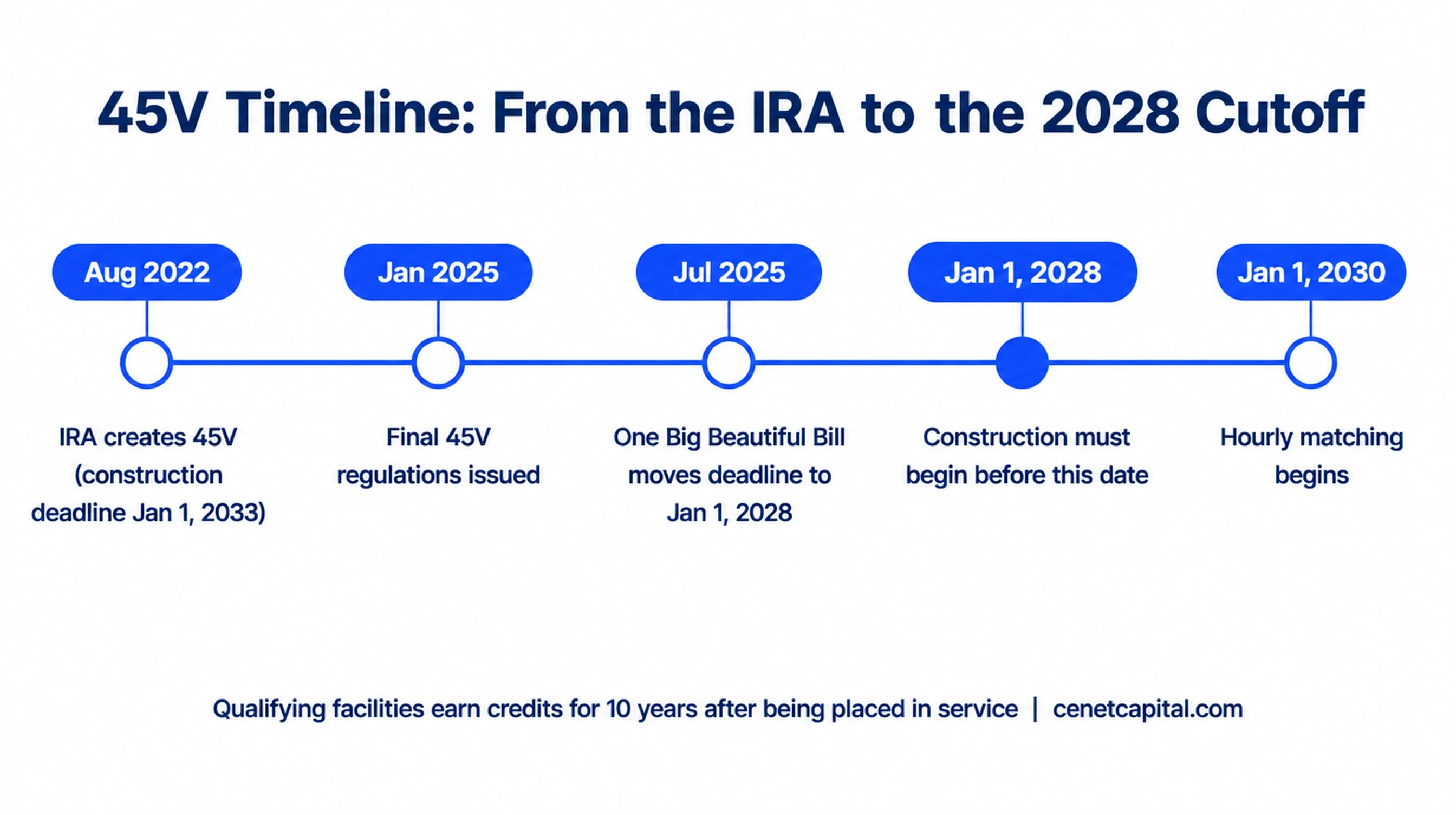 45V timeline from the IRA in 2022 to the January 1, 2028 construction deadline