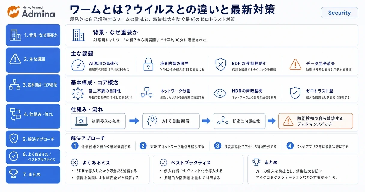 ワームの特徴やウイルスとの違い、最新の脅威事例、および企業が取るべきセキュリティ対策を解説するインフォグラフィック。