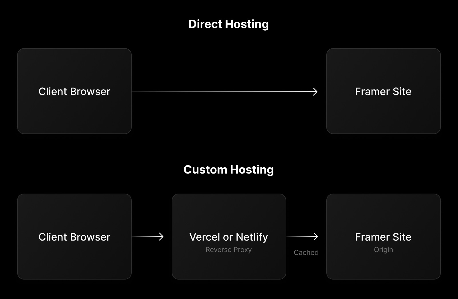 比较 Framer 站点的“直接托管”和“自定义托管”设置示意图。在直接托管中，一条箭头连接“客户端浏览器”到“Framer 站点”。在自定义托管中，流程包含一个中间步骤：“客户端浏览器”连接到“Vercel 或 Netlify”（标记为“反向代理”），然后另一条箭头指向“Framer 站点”（标记为“源站”）。“缓存”一词出现在“反向代理”和“Framer 站点”之间。