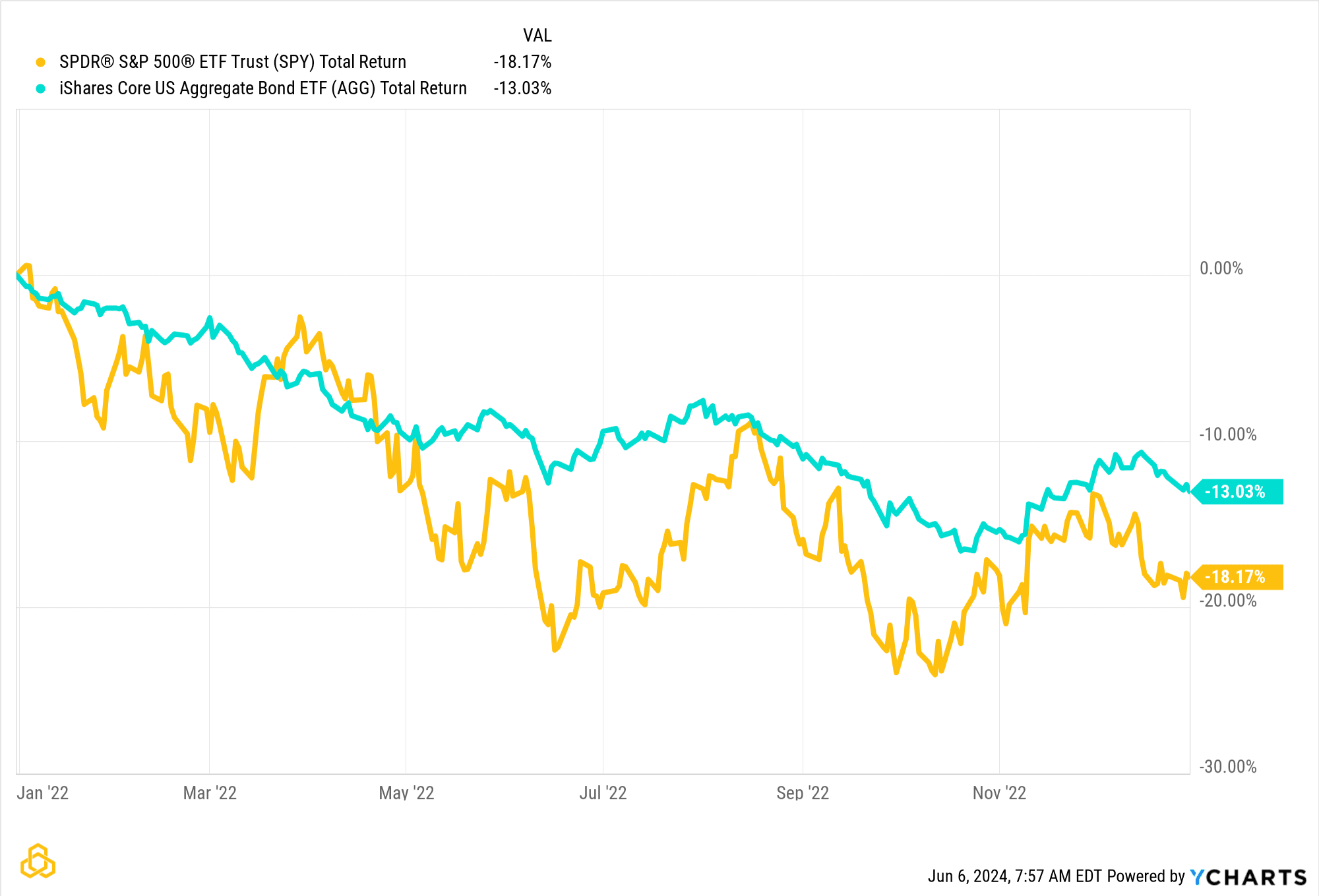 SPY_AGG_chart (2)