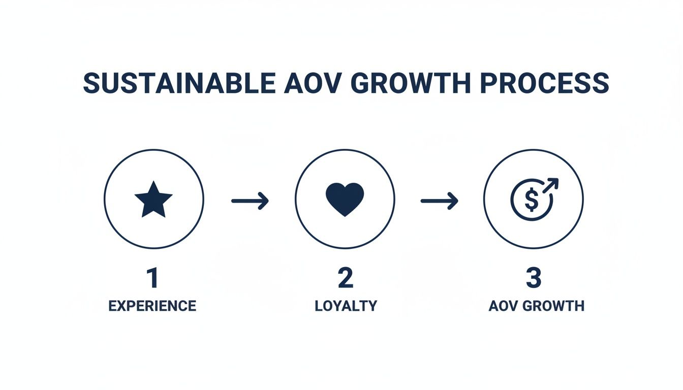 Diagram illustrating the sustainable AOV growth process: experience leads to loyalty, which drives AOV growth.