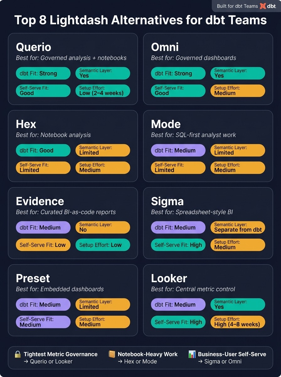 Top 8 Lightdash Alternatives for dbt Teams: Side-by-Side Comparison