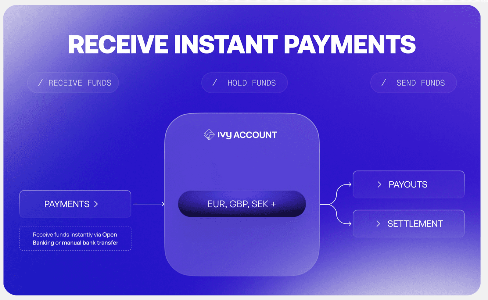 How to receive instant payment with Ivy