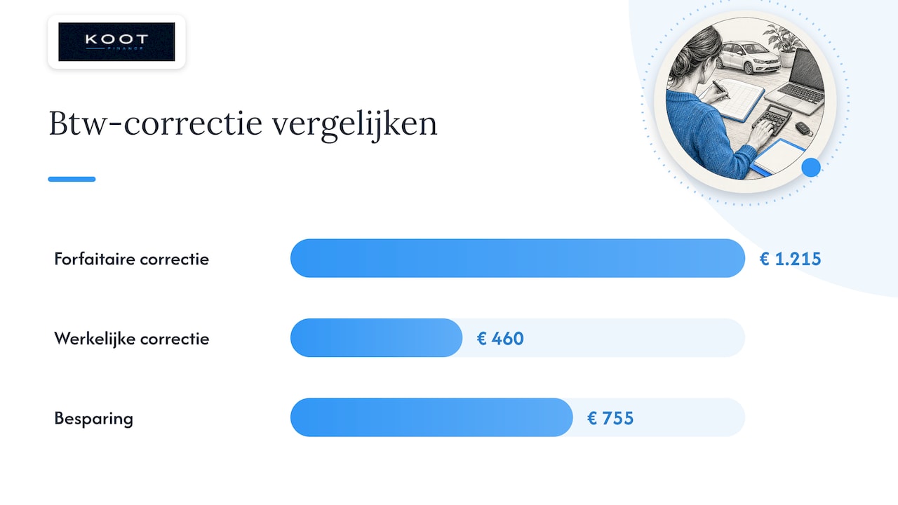 Vergelijking van forfait en werkelijk privégebruik