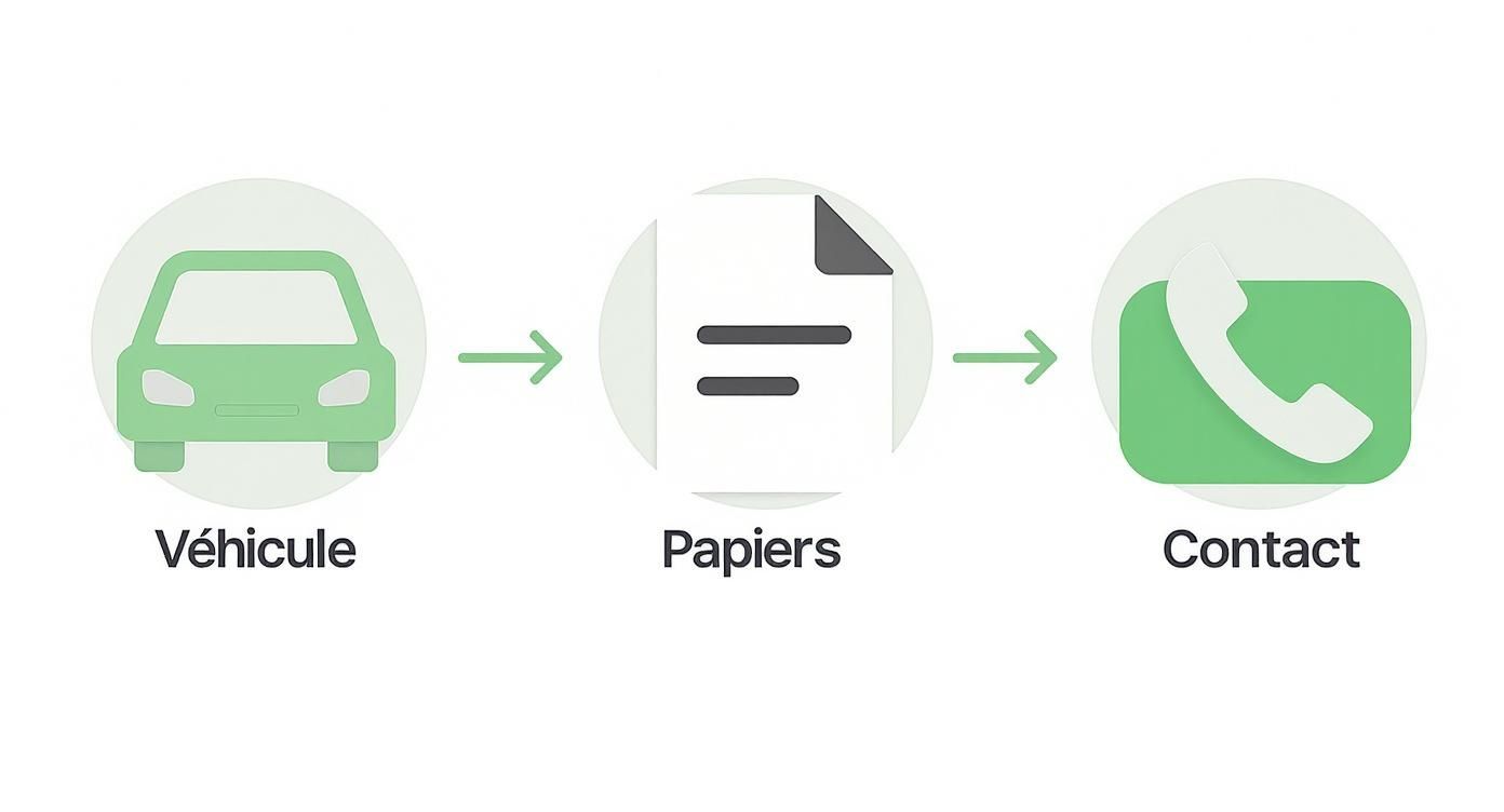 Une illustration montrant le processus de vente d'une voiture : véhicule, documents et contact.