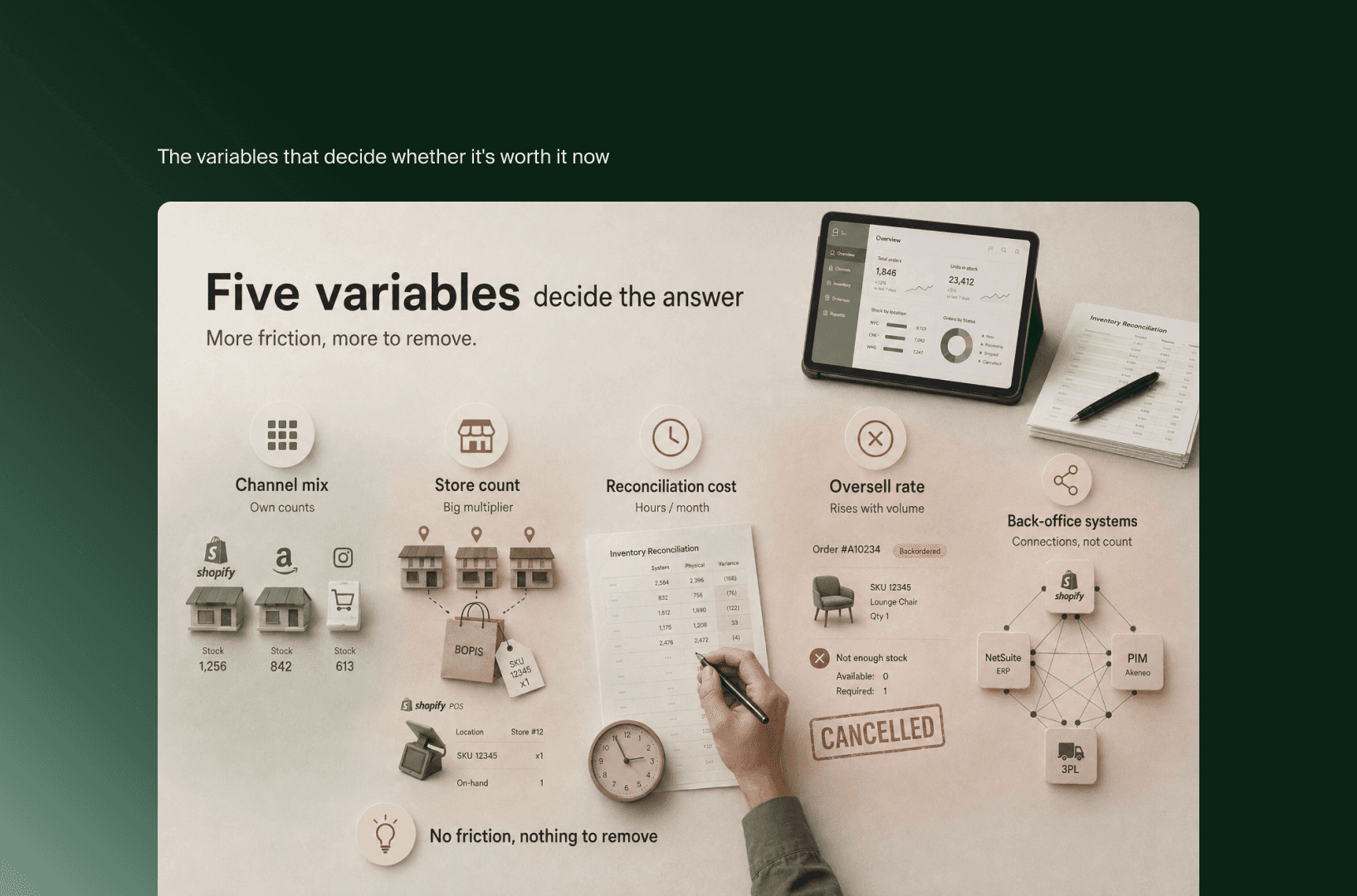 Infographic of five variables that decide if unified commerce pays off, from channel mix to back-office systems