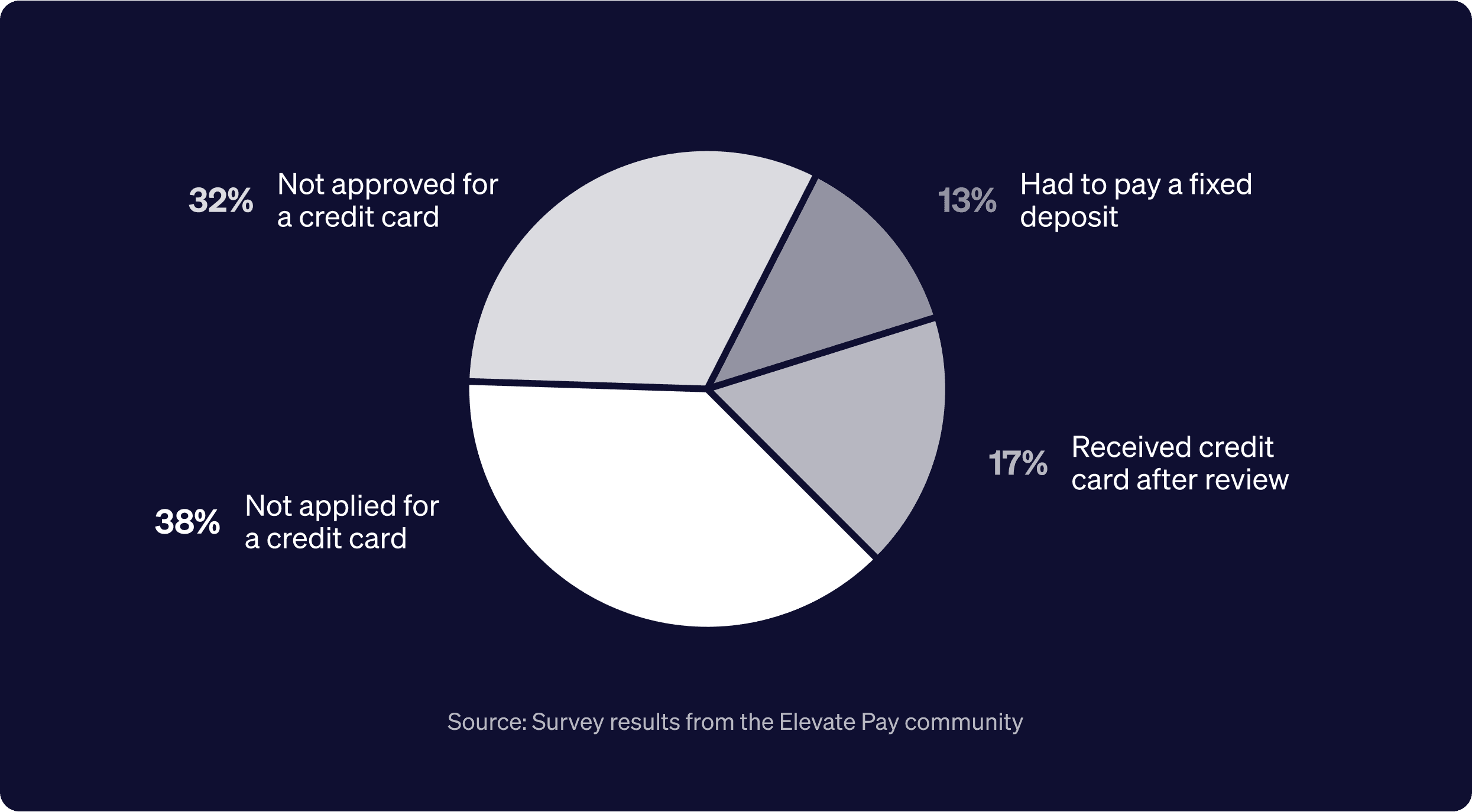 Survey Result